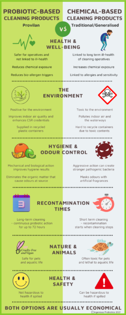 Probiotic Cleaning Products vs Chemicals - a Comparison Infographic